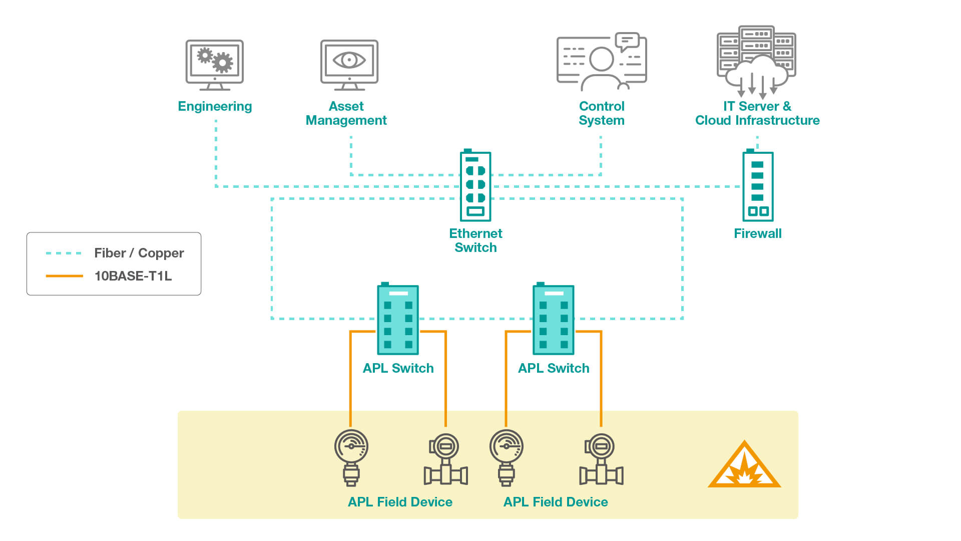 Upper-level network devices connected via regular fiber or copper to field devices in hazardous environments via APL-compatible switches using 10BASE-T1L Ethernet-APL cabling.