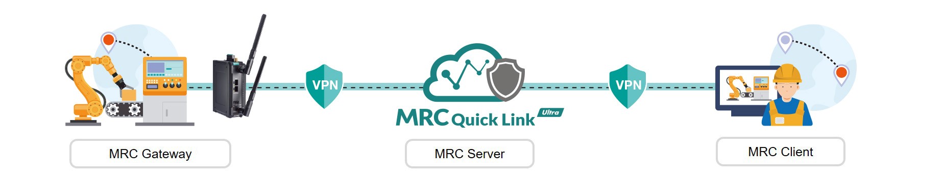 moxa remote connect soultion for remote maintenance