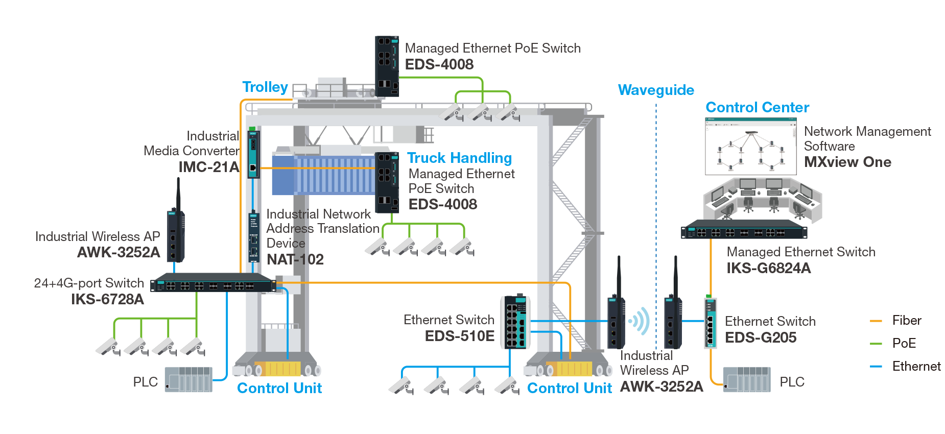 Automated Rubber-tired Gantry Cranes