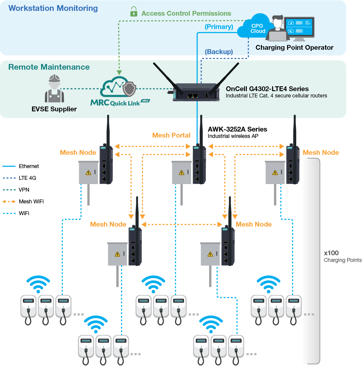OnCell G4300-LTE4 Series cellular routers in evi applications