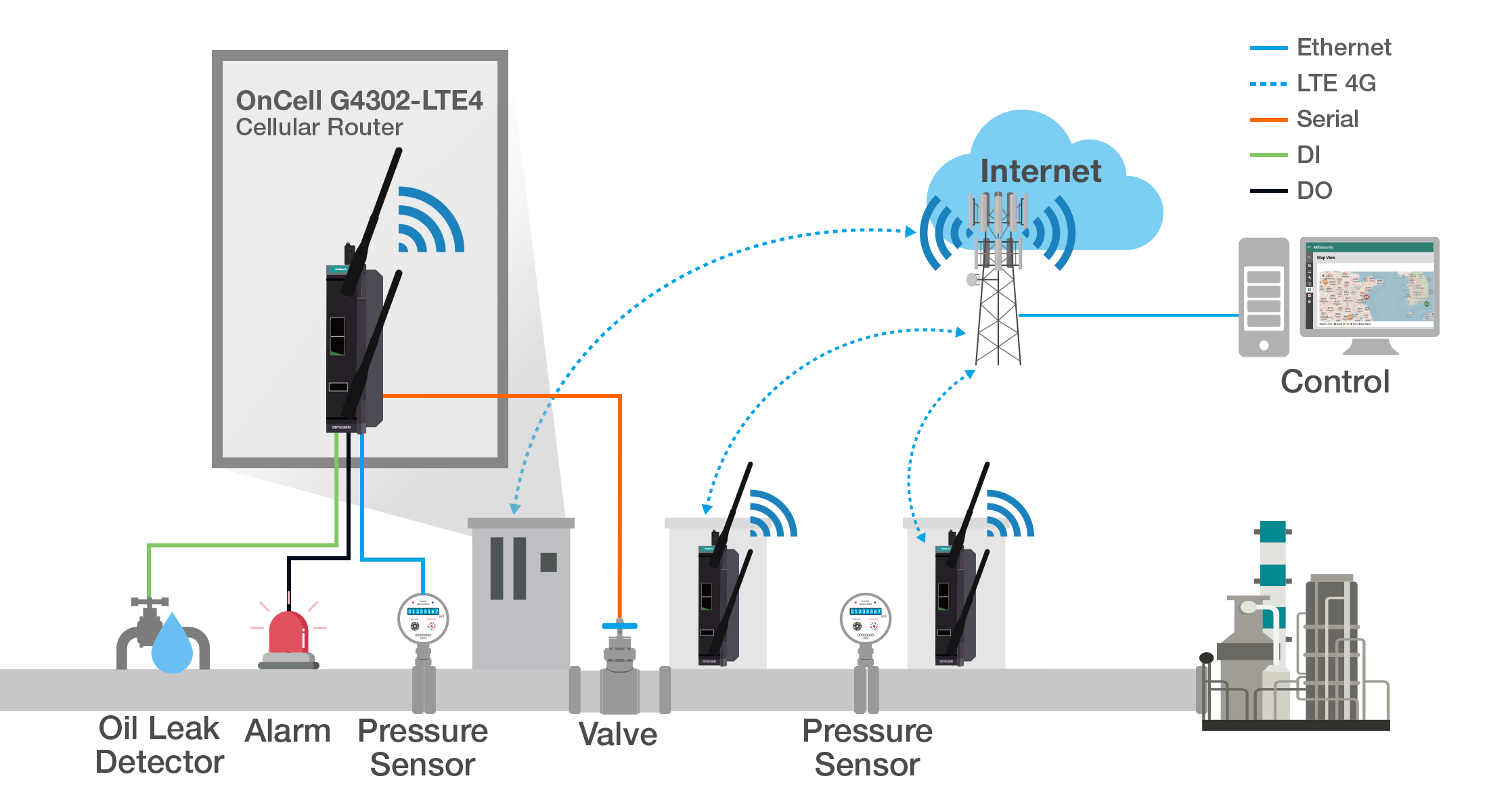 OnCell G4300-LTE4 Series cellular routers in Oil&Gas applications