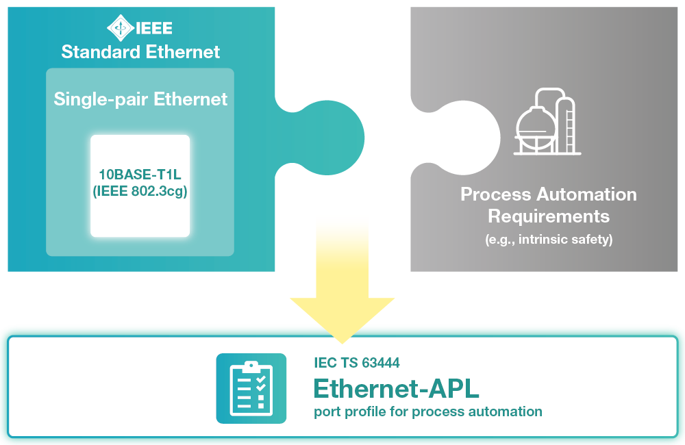 Ethernet-APL combines 10BASE-T1L single-pair Ethernet technology with unique process automation requirements, including intrinsic safety, to achieve IEC TS 63444 compliance.