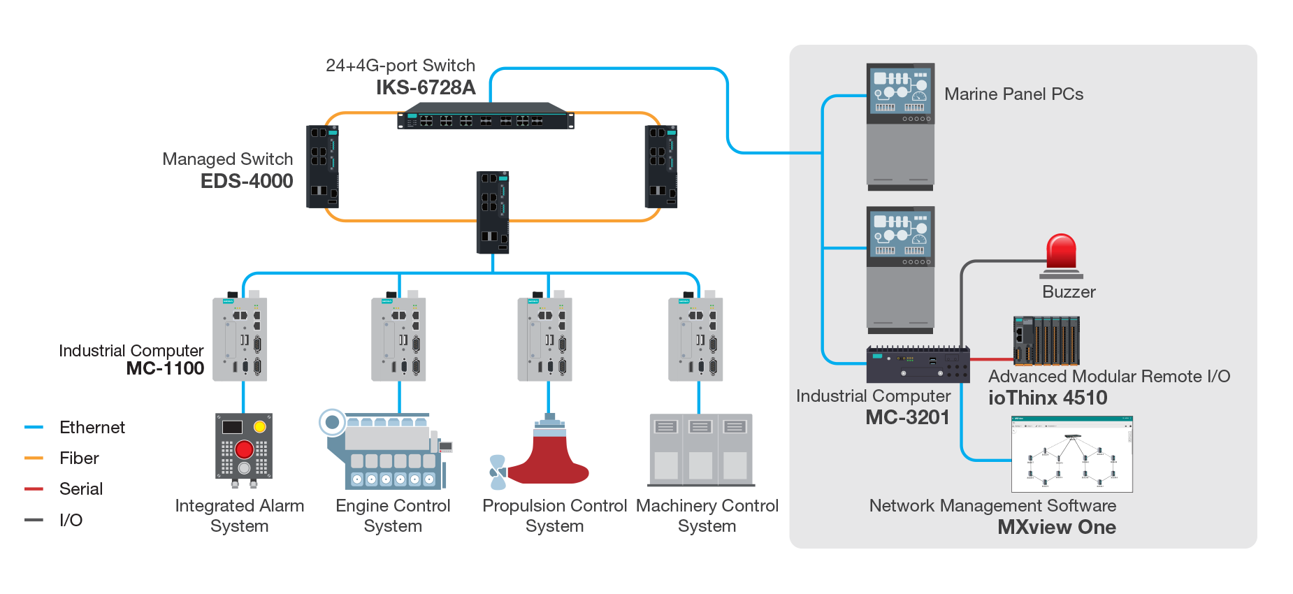 Integrated Automation Systems