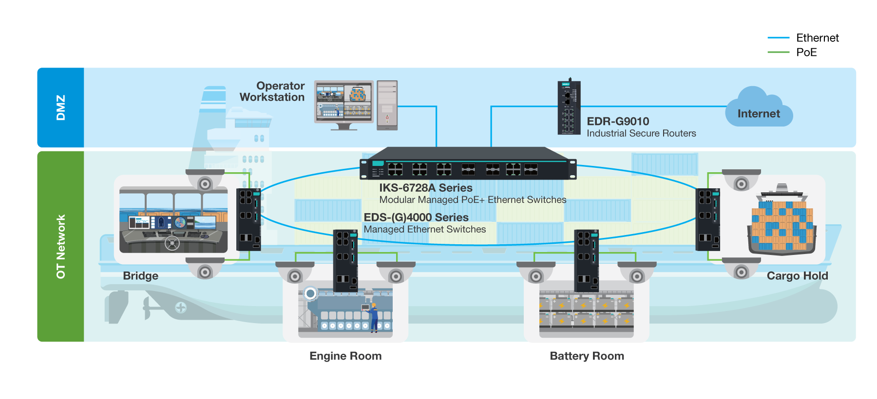 Secure Networking Solutions for Maritime Vessel CCTV Systems