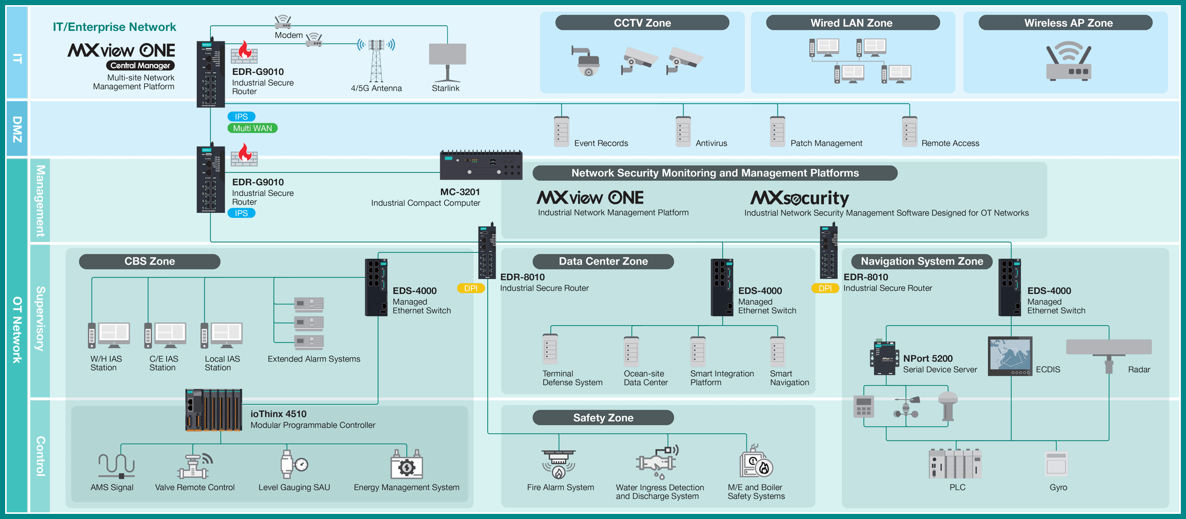 Moxa comprehensive solutions for achieving E27 certification