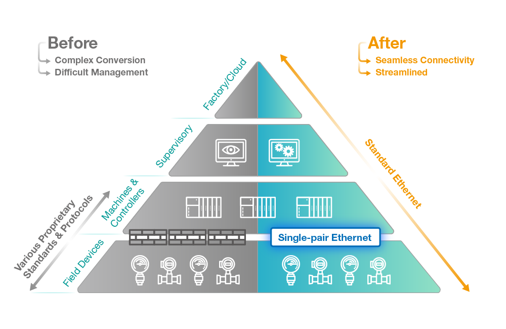 A pyramid diagram contrasting two industrial network architectures: complex connections with proprietary protocols (Before) and a fully unified, streamlined system using single-pair Ethernet (After).